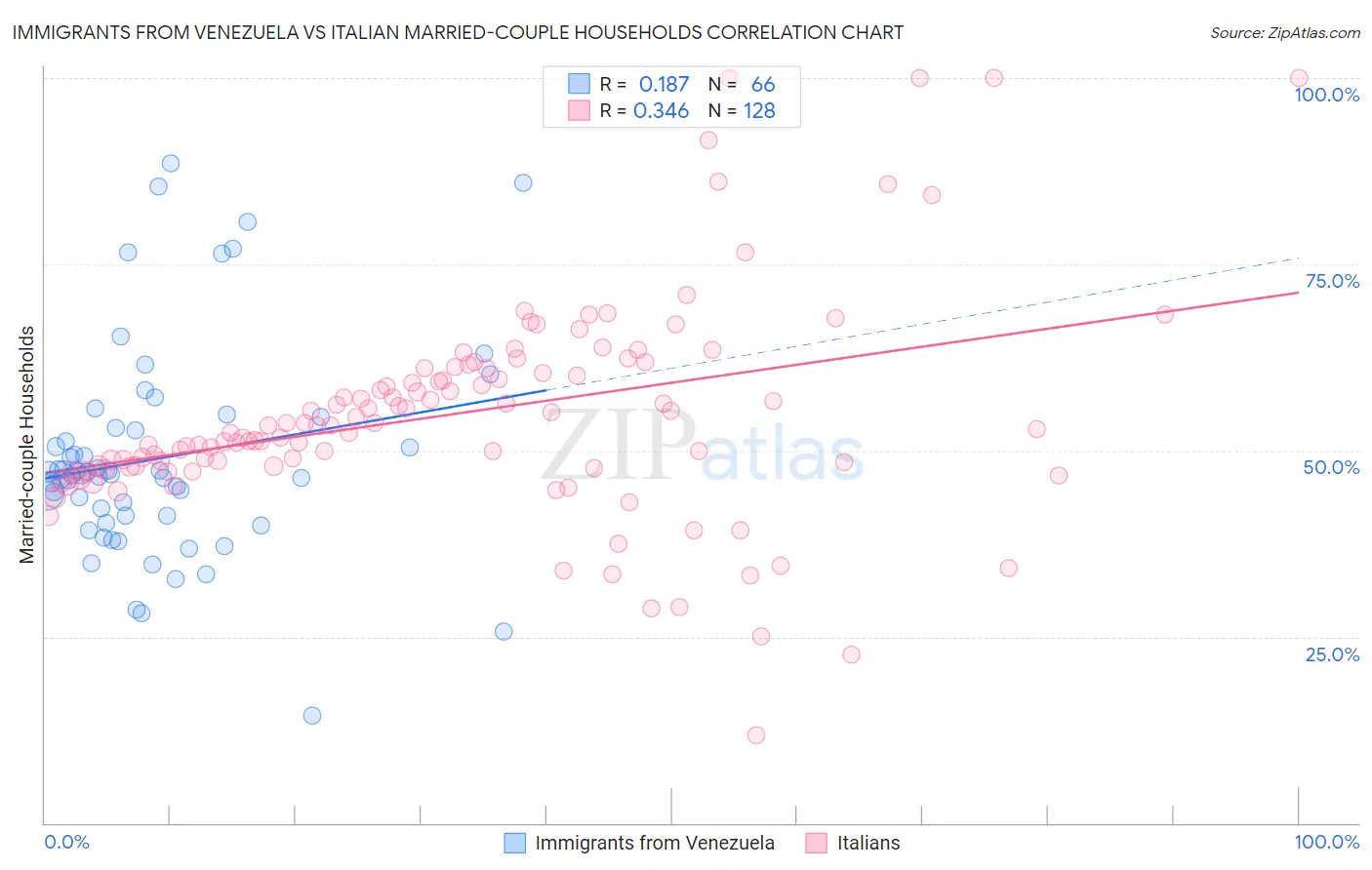 Immigrants from Venezuela vs Italian Married-couple Households