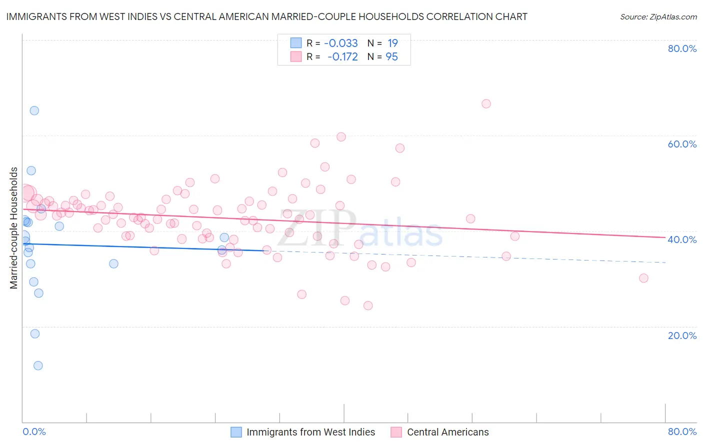 Immigrants from West Indies vs Central American Married-couple Households