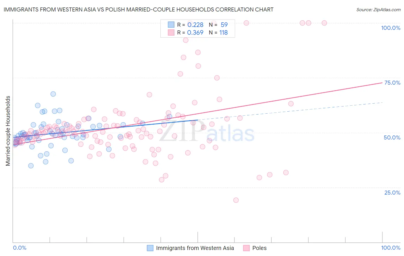 Immigrants from Western Asia vs Polish Married-couple Households