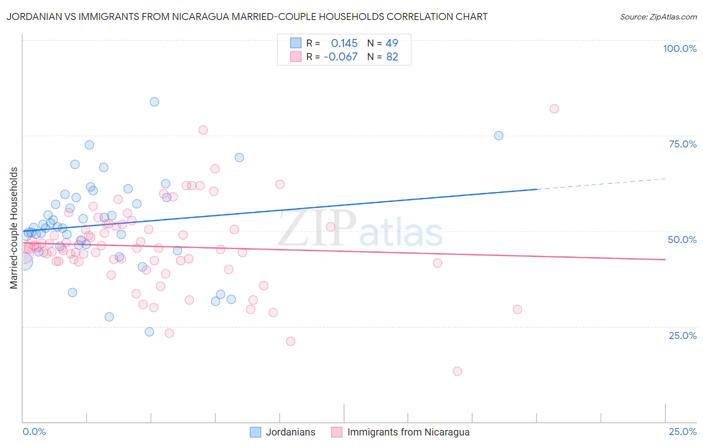 Jordanian vs Immigrants from Nicaragua Married-couple Households