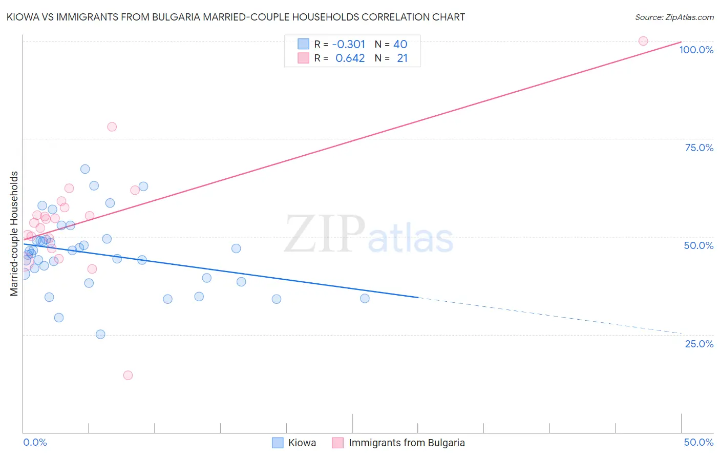 Kiowa vs Immigrants from Bulgaria Married-couple Households