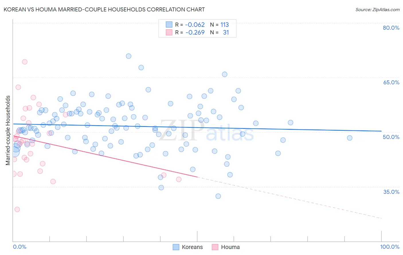 Korean vs Houma Married-couple Households