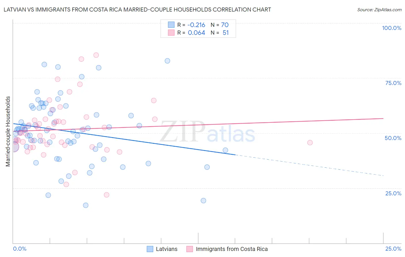 Latvian vs Immigrants from Costa Rica Married-couple Households