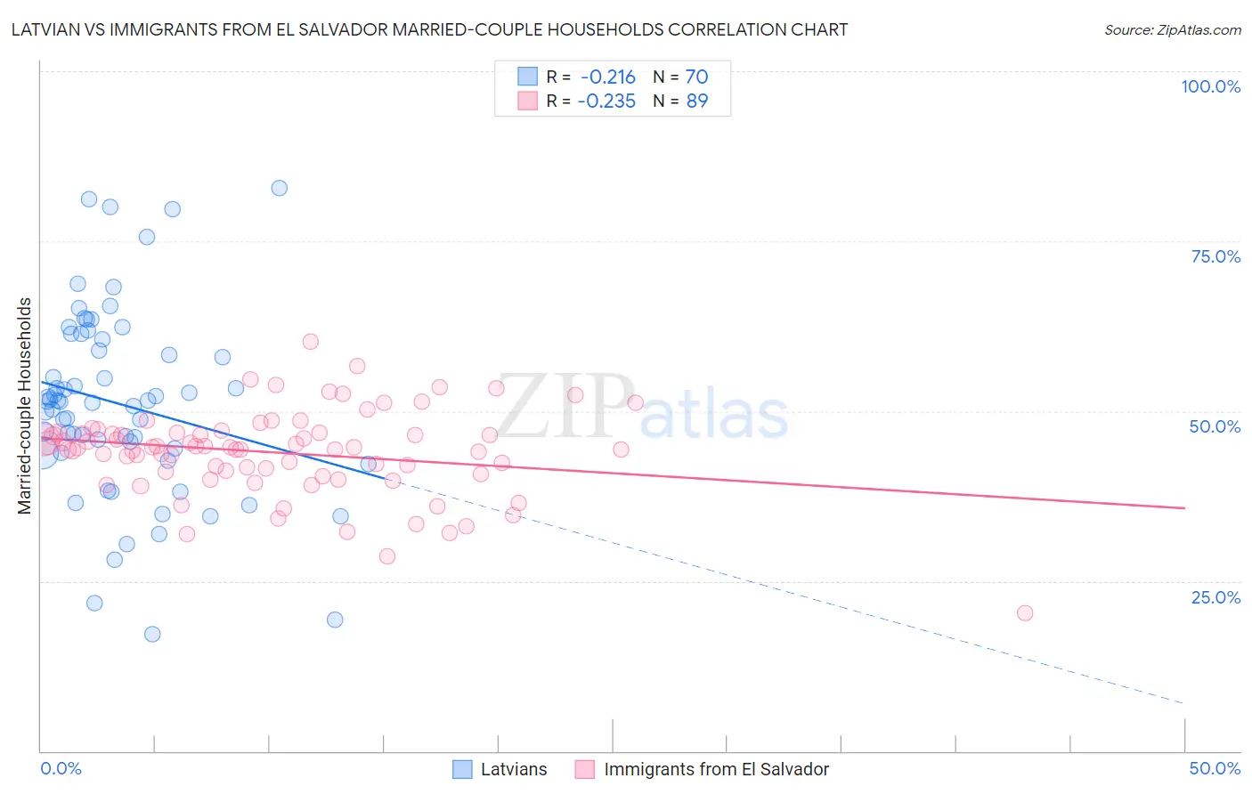 Latvian vs Immigrants from El Salvador Married-couple Households