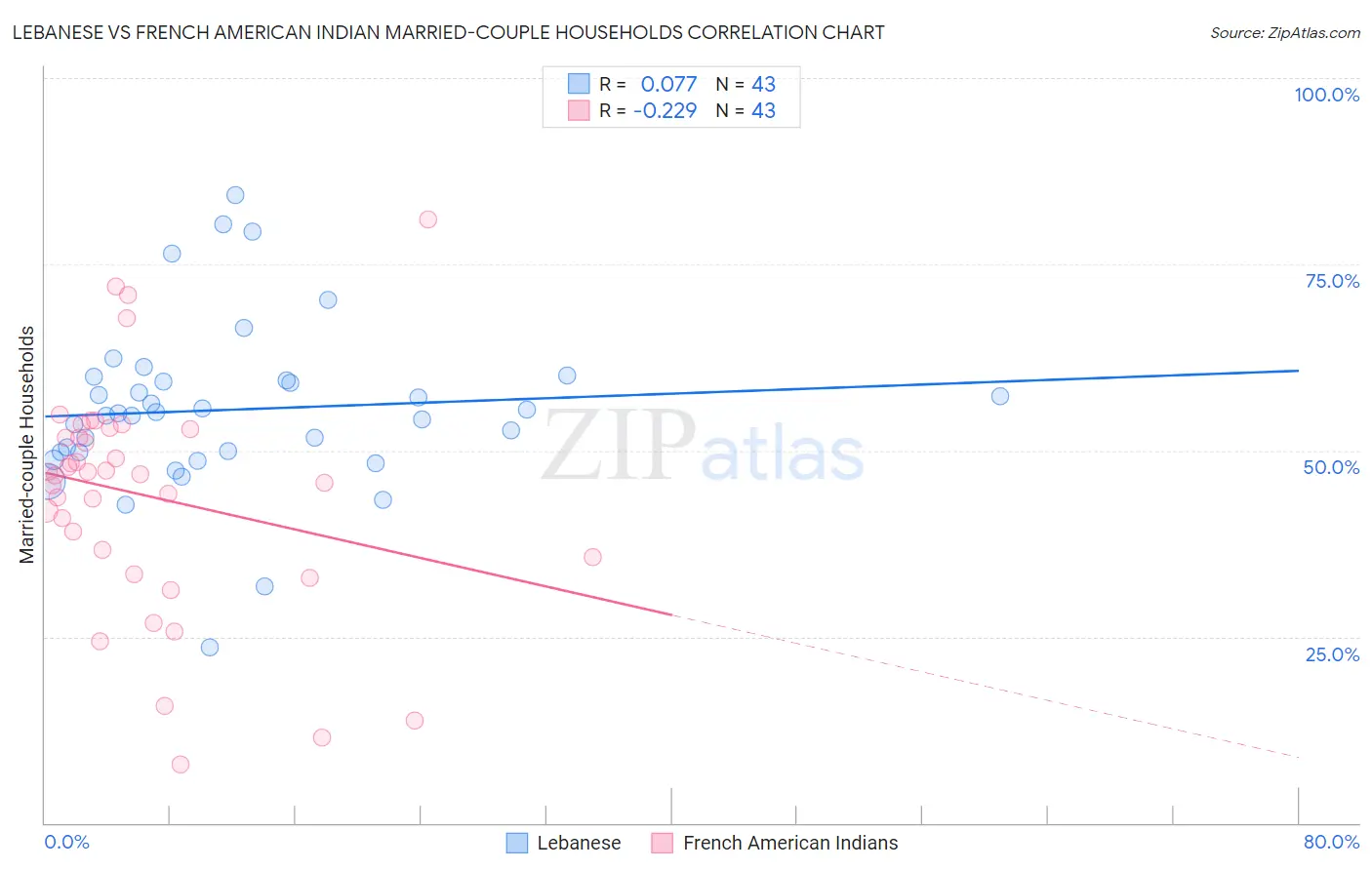 Lebanese vs French American Indian Married-couple Households