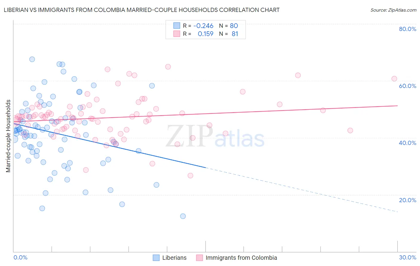 Liberian vs Immigrants from Colombia Married-couple Households