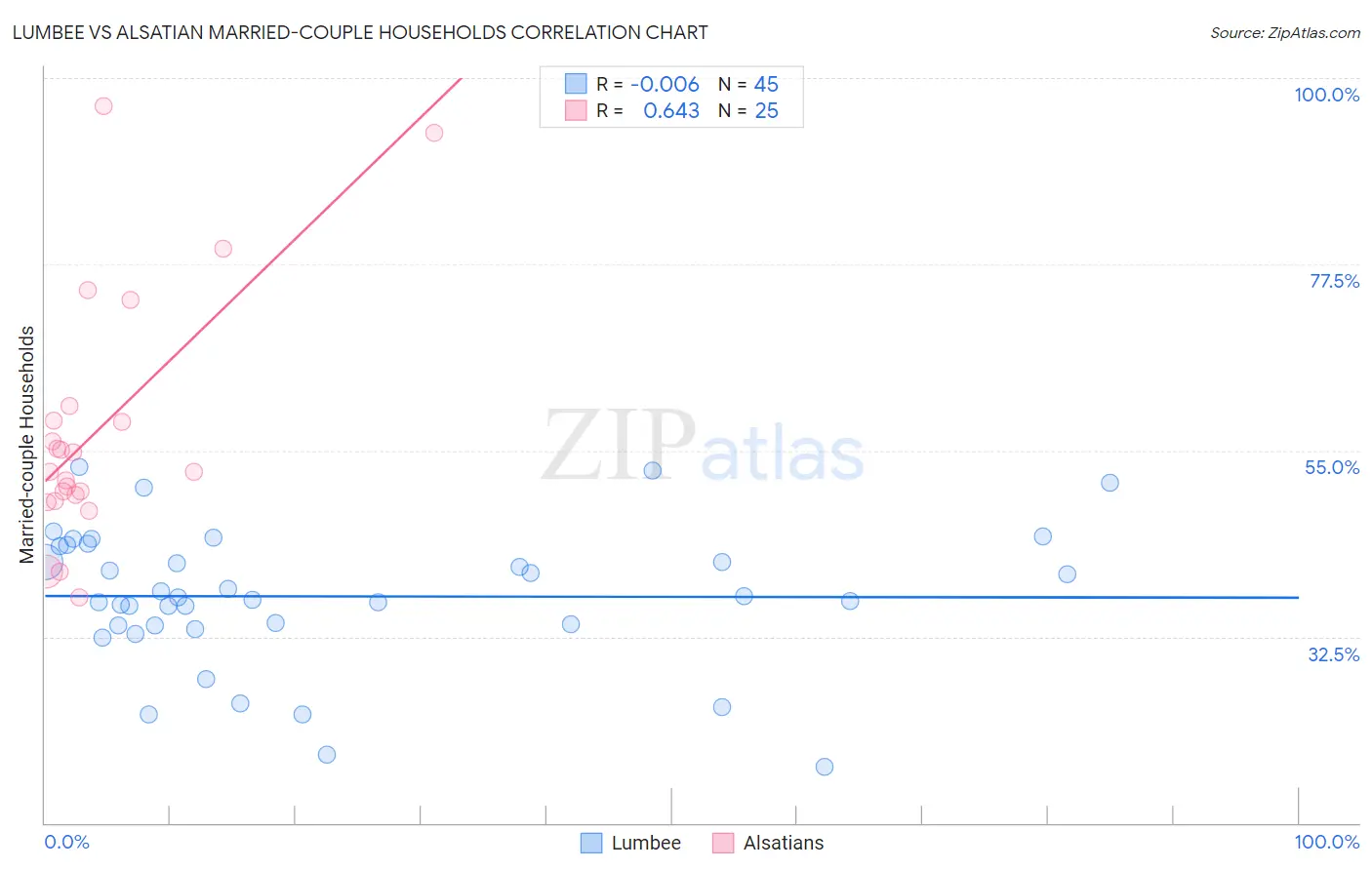 Lumbee vs Alsatian Married-couple Households