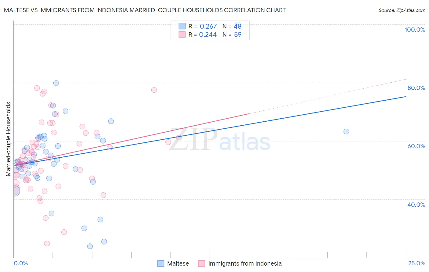 Maltese vs Immigrants from Indonesia Married-couple Households