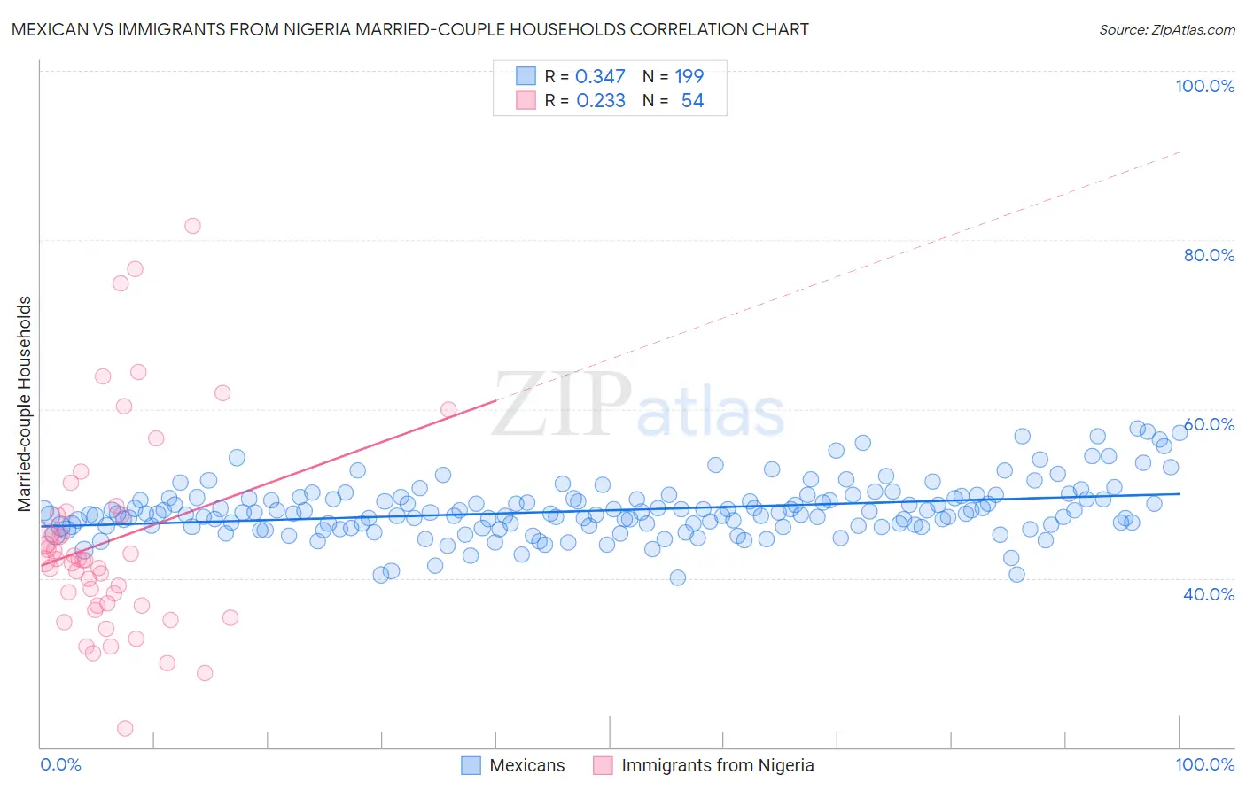 Mexican vs Immigrants from Nigeria Married-couple Households