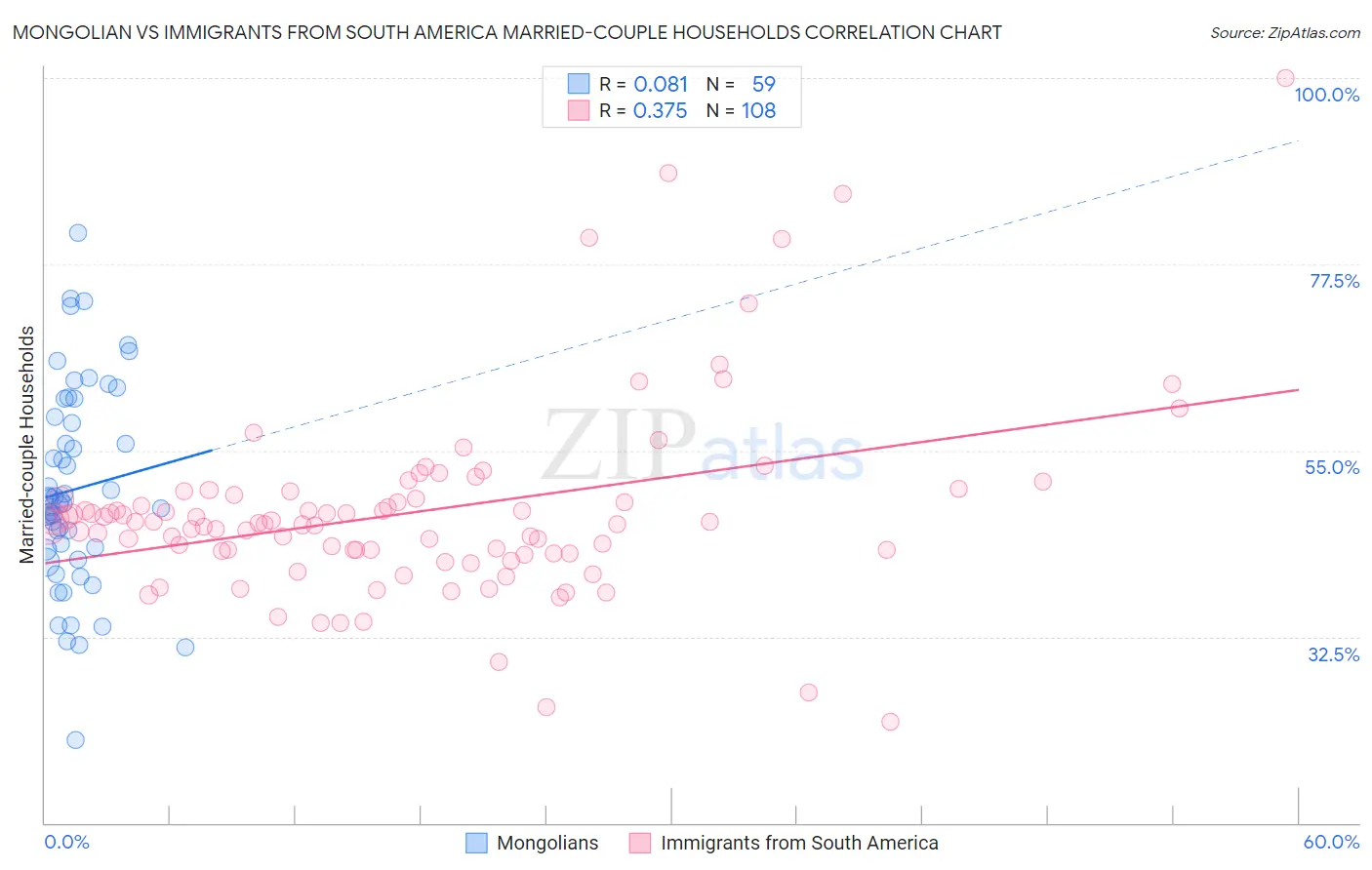 Mongolian vs Immigrants from South America Married-couple Households