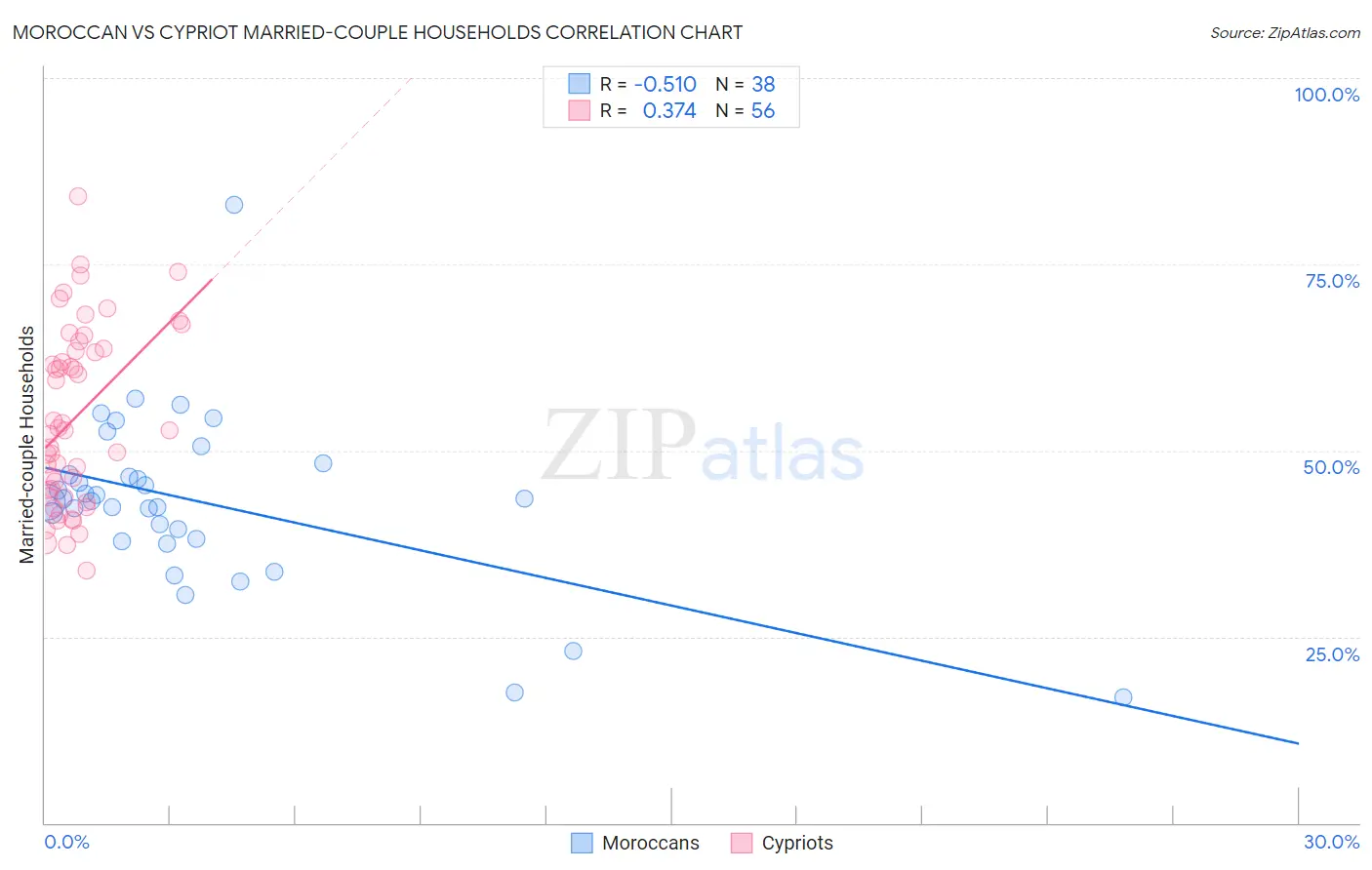 Moroccan vs Cypriot Married-couple Households