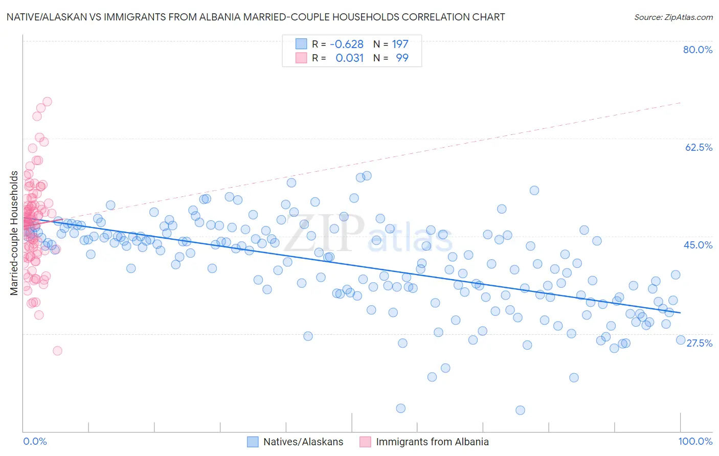 Native/Alaskan vs Immigrants from Albania Married-couple Households