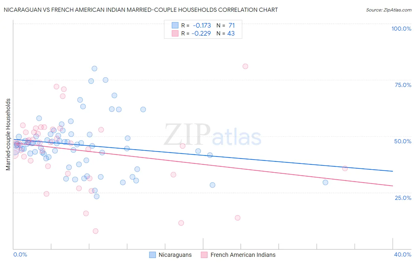 Nicaraguan vs French American Indian Married-couple Households