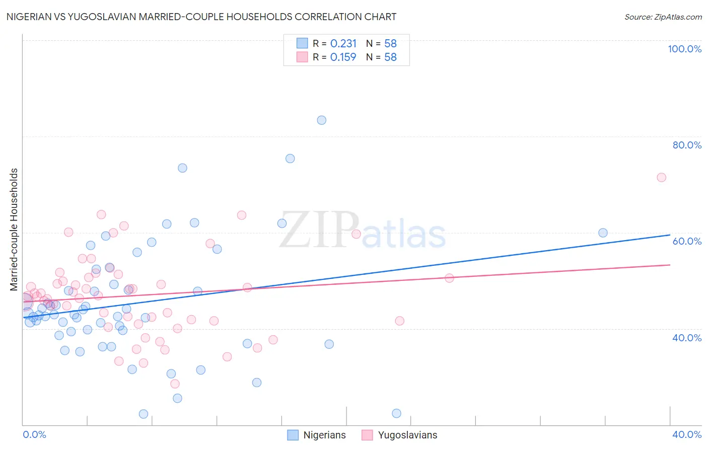 Nigerian vs Yugoslavian Married-couple Households