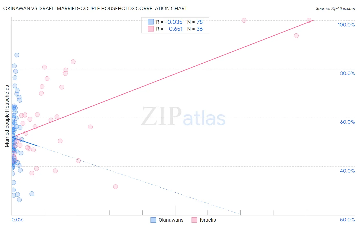 Okinawan vs Israeli Married-couple Households