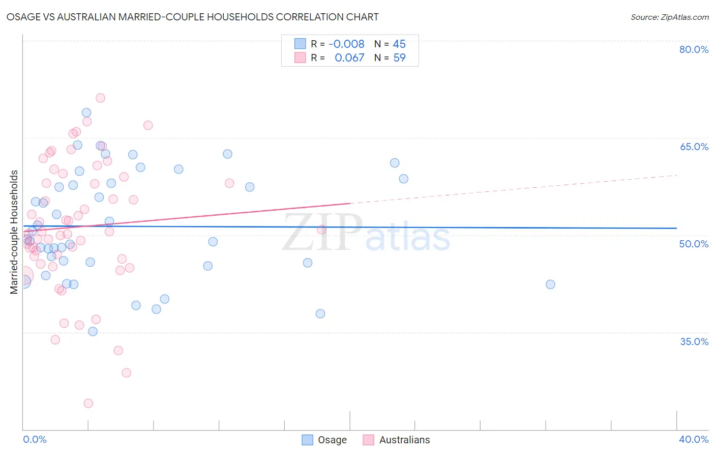 Osage vs Australian Married-couple Households