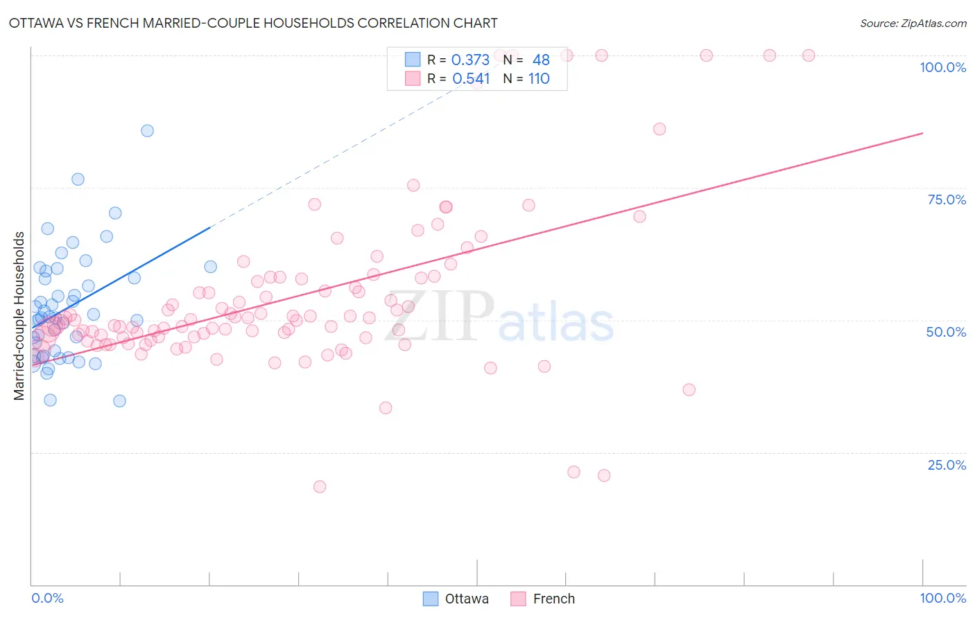 Ottawa vs French Married-couple Households