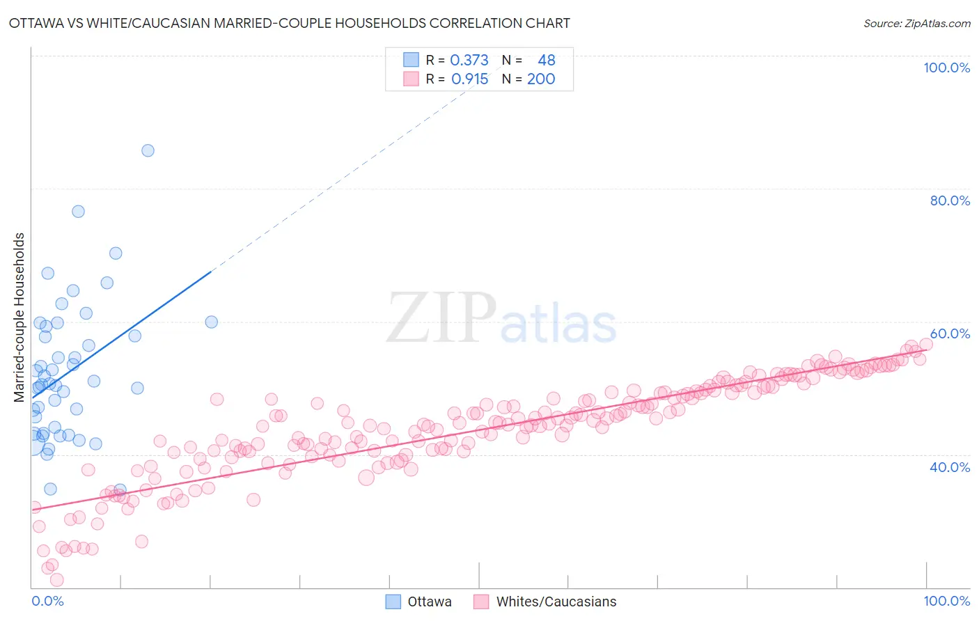 Ottawa vs White/Caucasian Married-couple Households