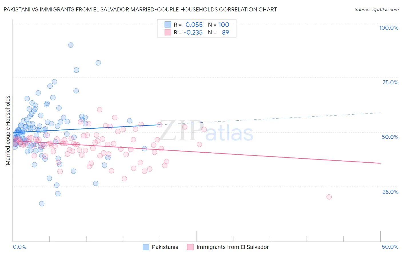 Pakistani vs Immigrants from El Salvador Married-couple Households