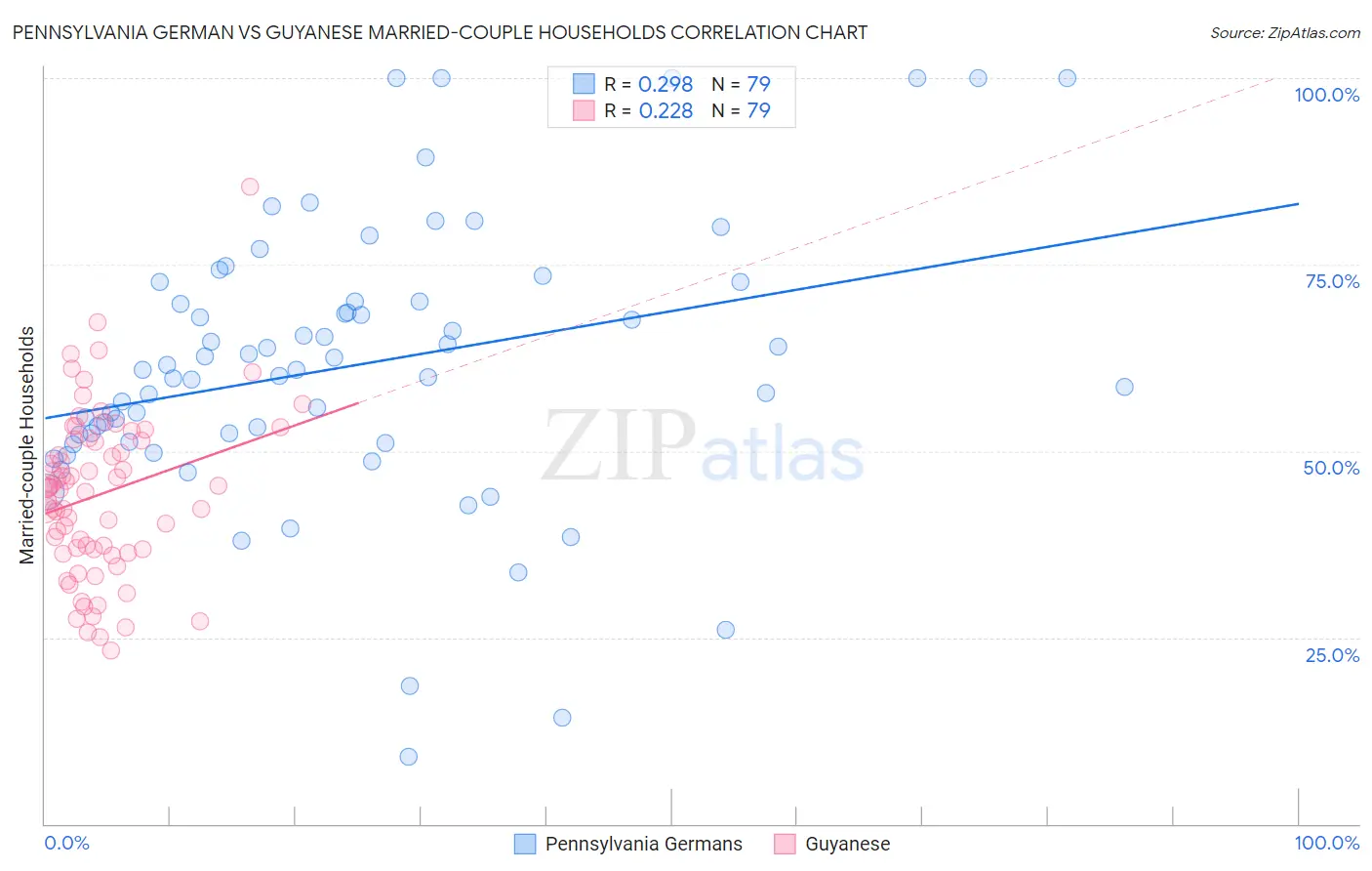 Pennsylvania German vs Guyanese Married-couple Households