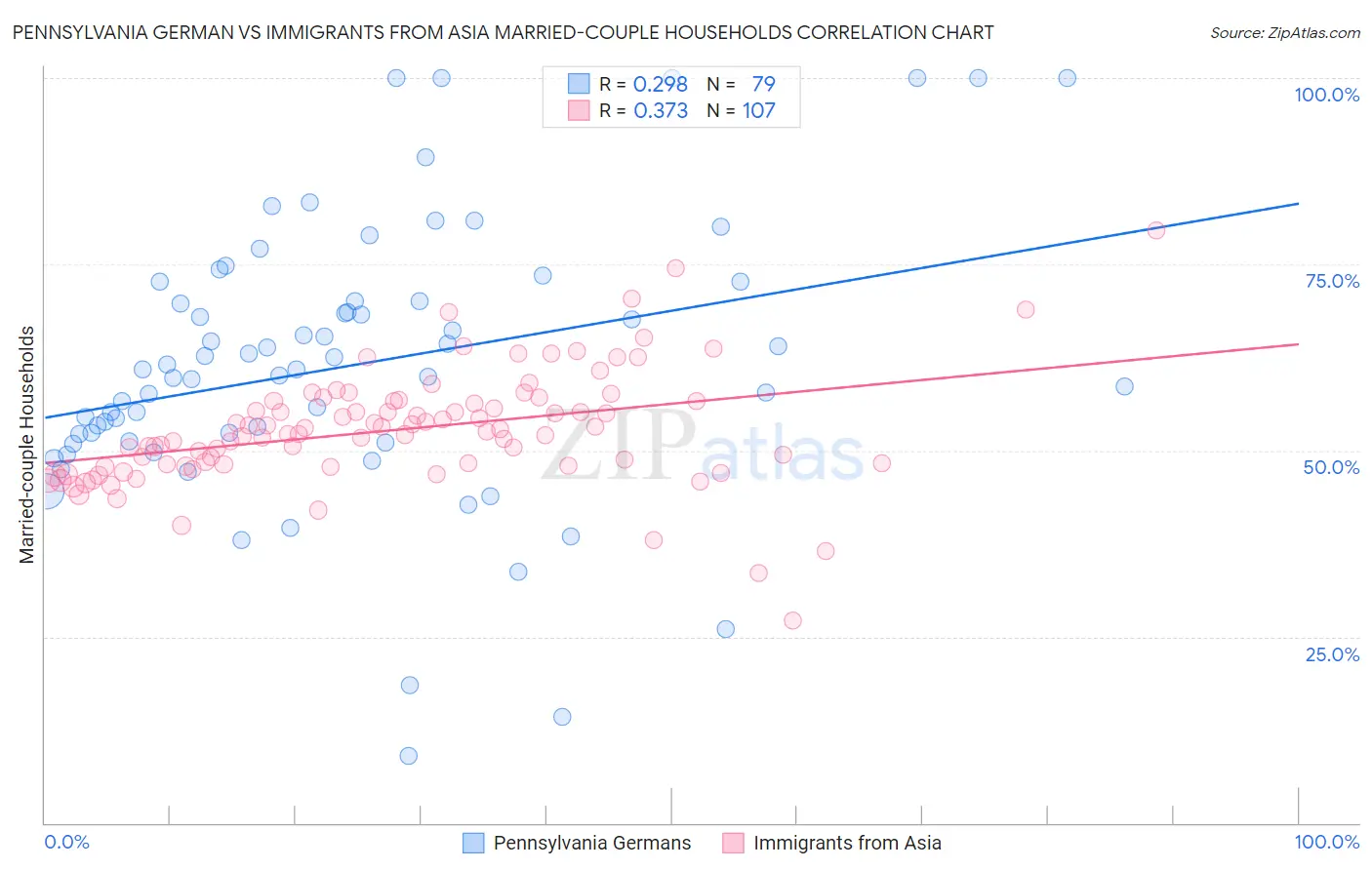 Pennsylvania German vs Immigrants from Asia Married-couple Households