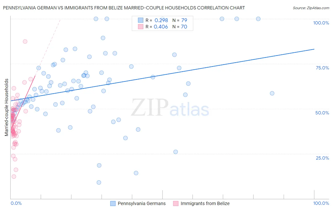 Pennsylvania German vs Immigrants from Belize Married-couple Households