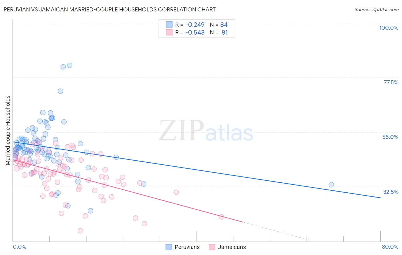 Peruvian vs Jamaican Married-couple Households