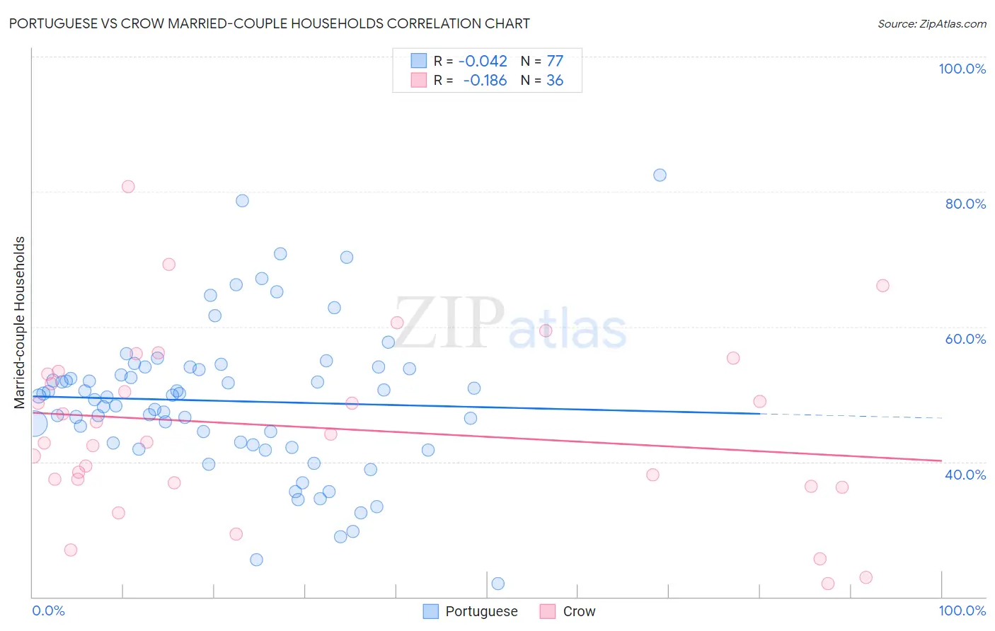 Portuguese vs Crow Married-couple Households