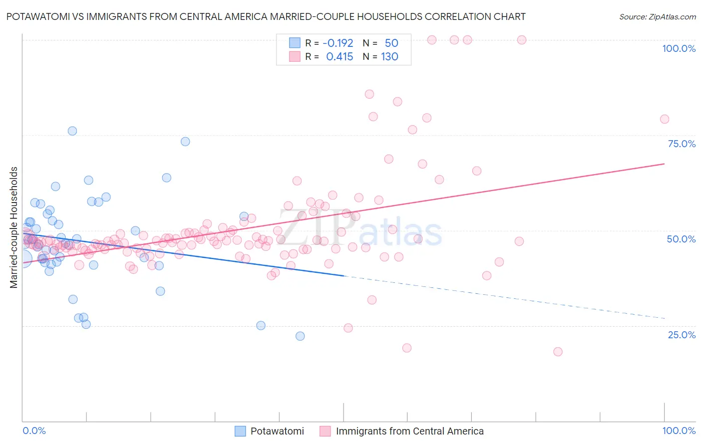 Potawatomi vs Immigrants from Central America Married-couple Households