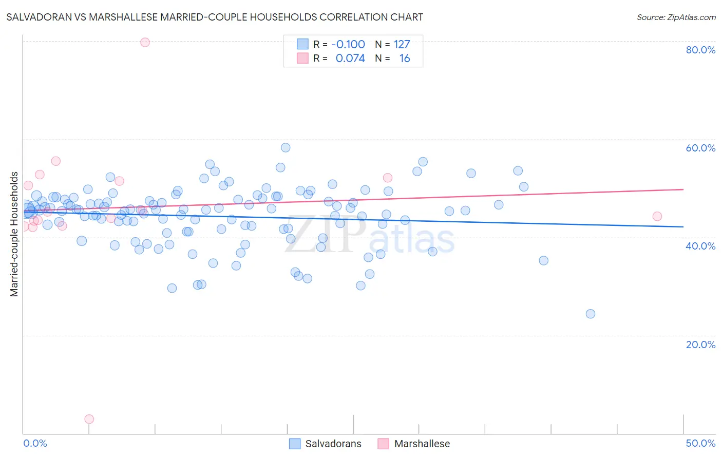 Salvadoran vs Marshallese Married-couple Households