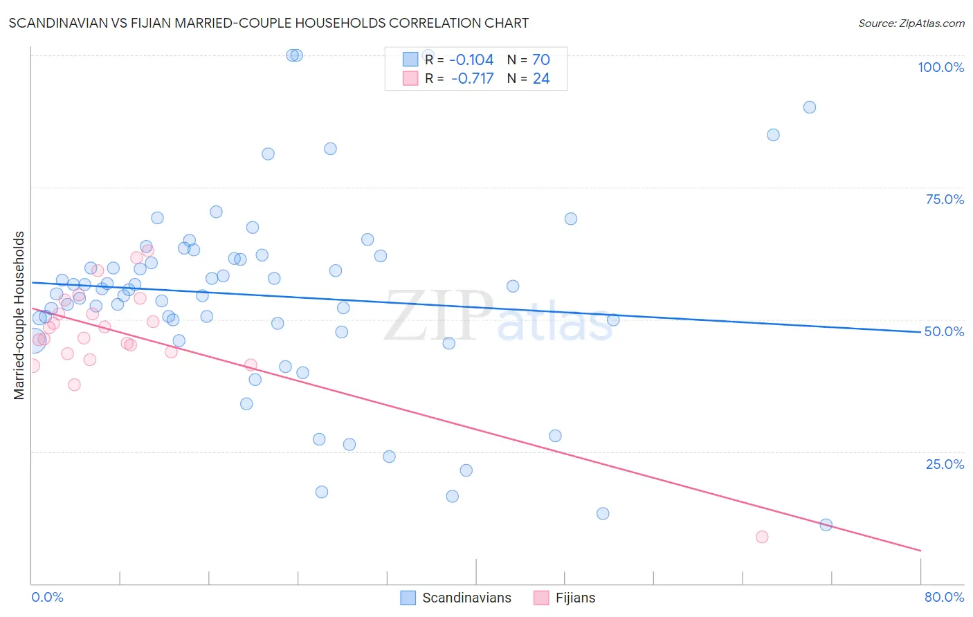 Scandinavian vs Fijian Married-couple Households