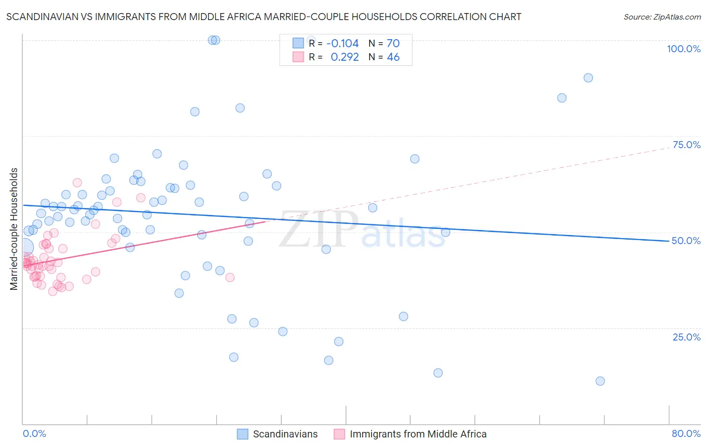 Scandinavian vs Immigrants from Middle Africa Married-couple Households