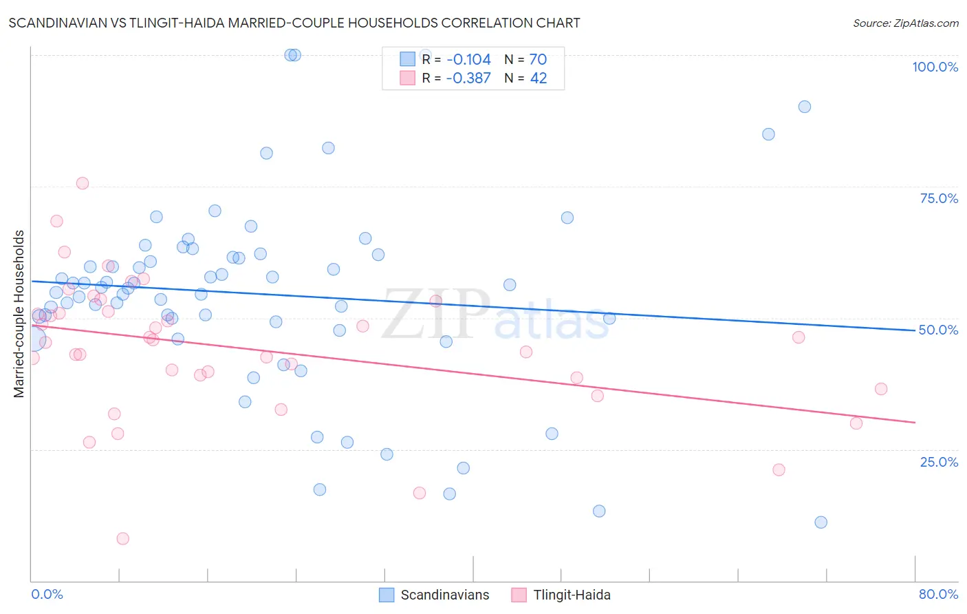 Scandinavian vs Tlingit-Haida Married-couple Households