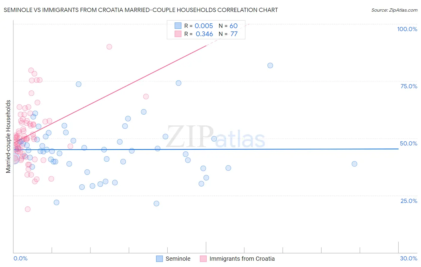 Seminole vs Immigrants from Croatia Married-couple Households