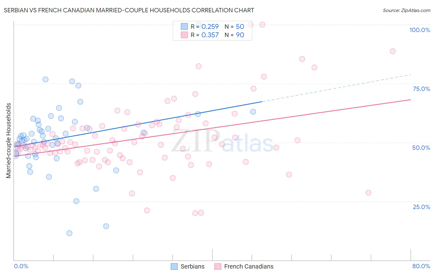 Serbian vs French Canadian Married-couple Households