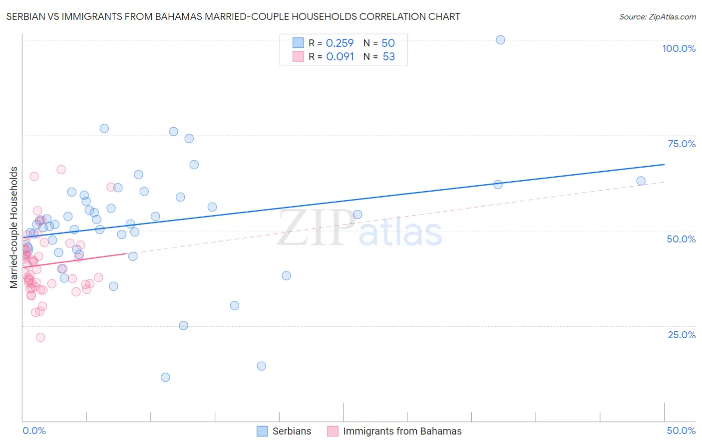 Serbian vs Immigrants from Bahamas Married-couple Households