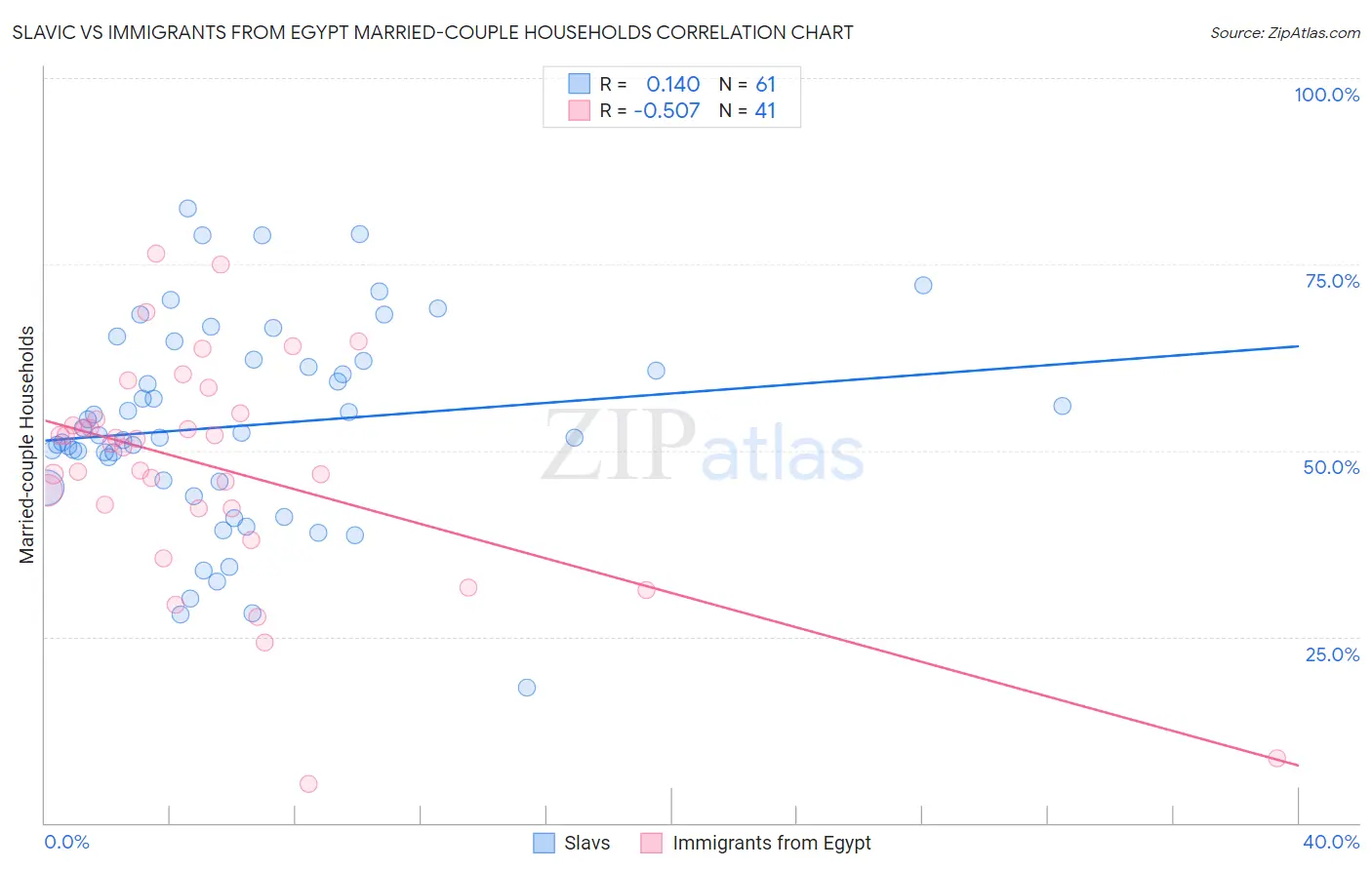 Slavic vs Immigrants from Egypt Married-couple Households
