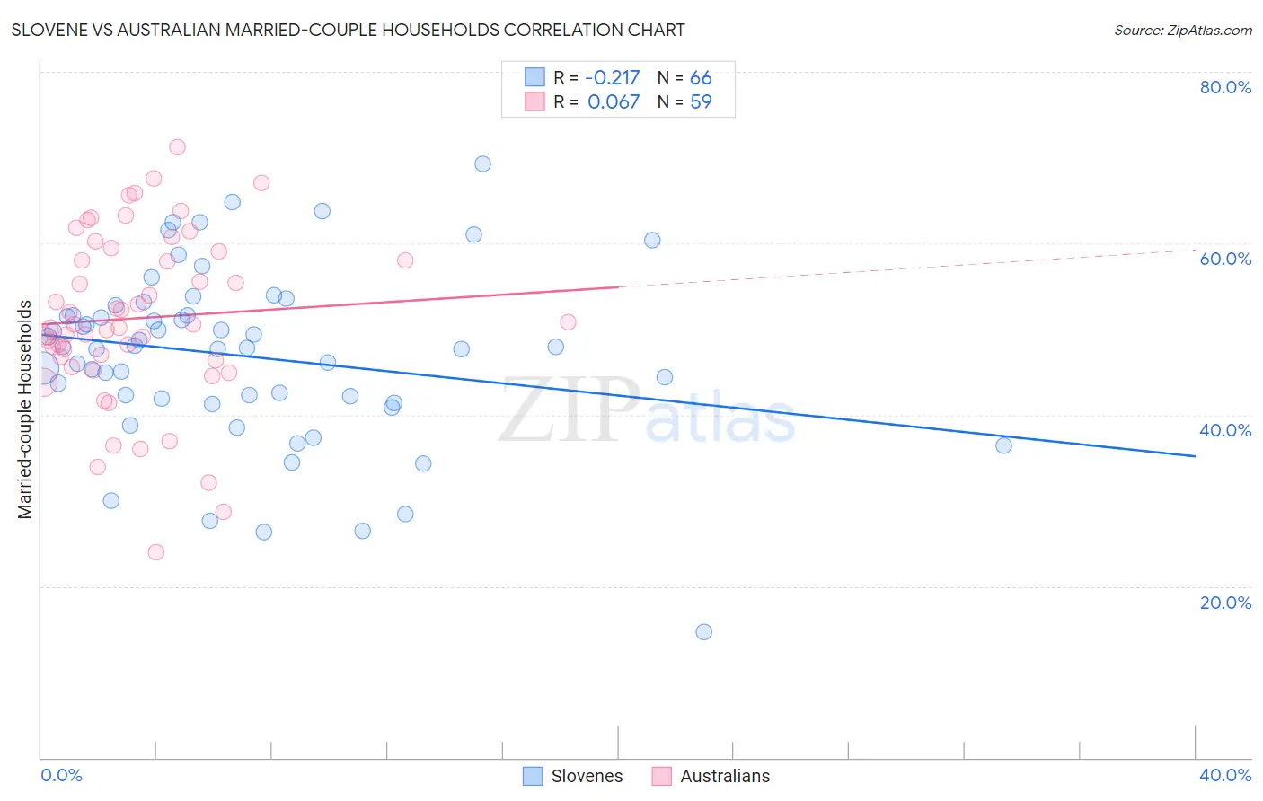 Slovene vs Australian Married-couple Households