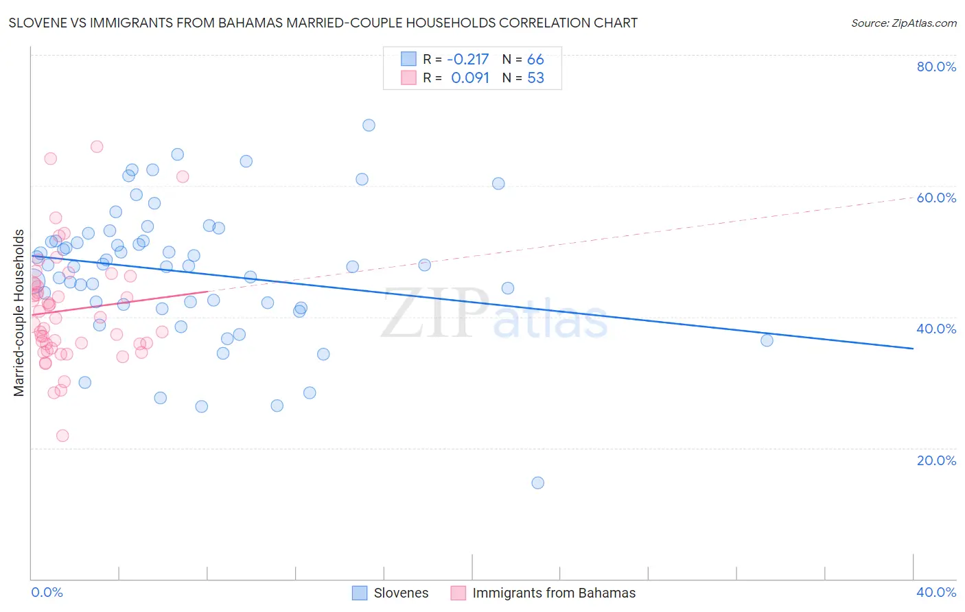 Slovene vs Immigrants from Bahamas Married-couple Households