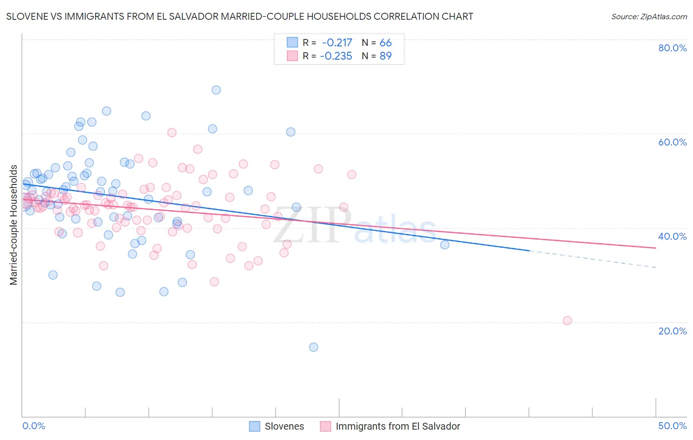 Slovene vs Immigrants from El Salvador Married-couple Households