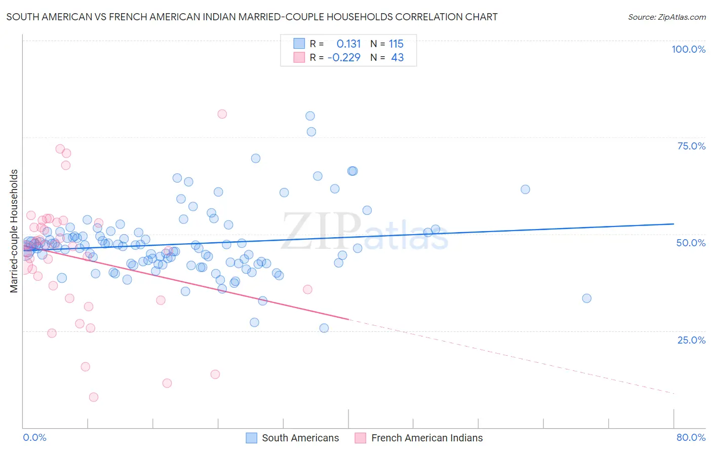 South American vs French American Indian Married-couple Households