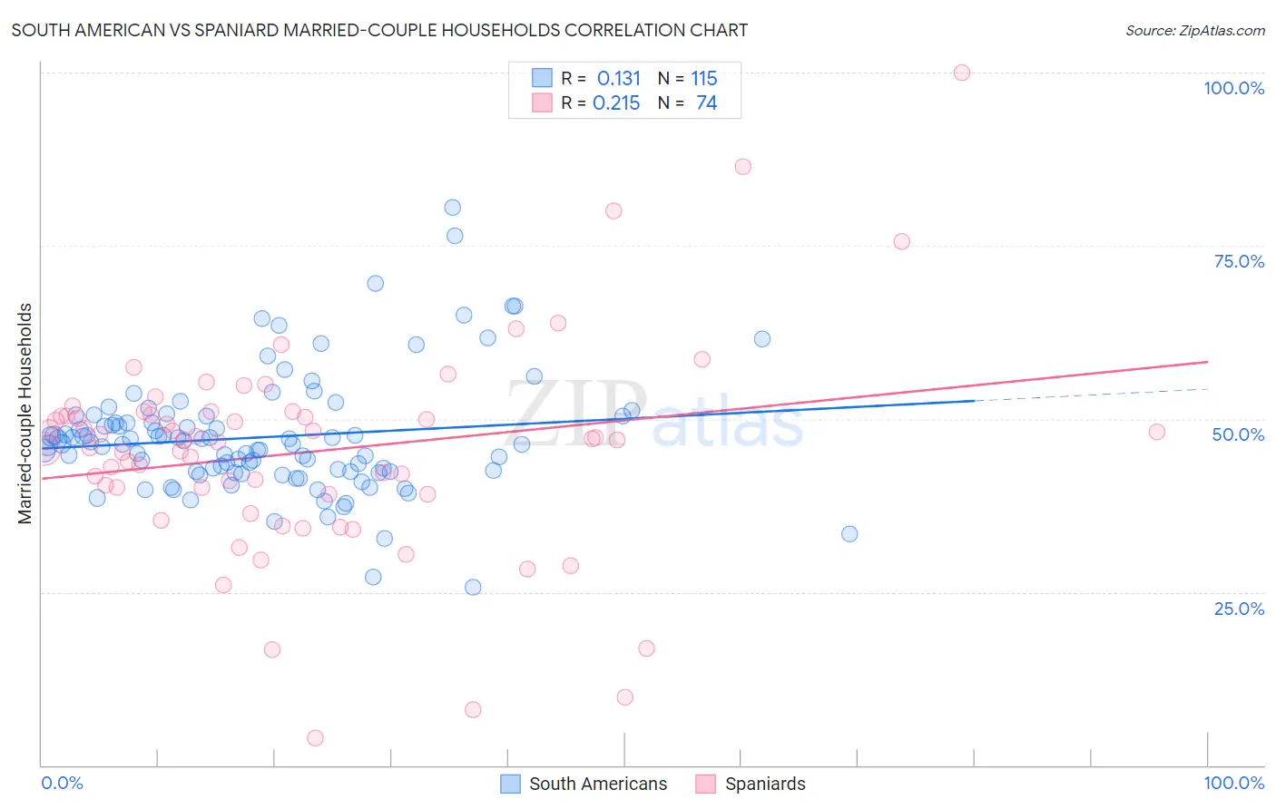 South American vs Spaniard Married-couple Households