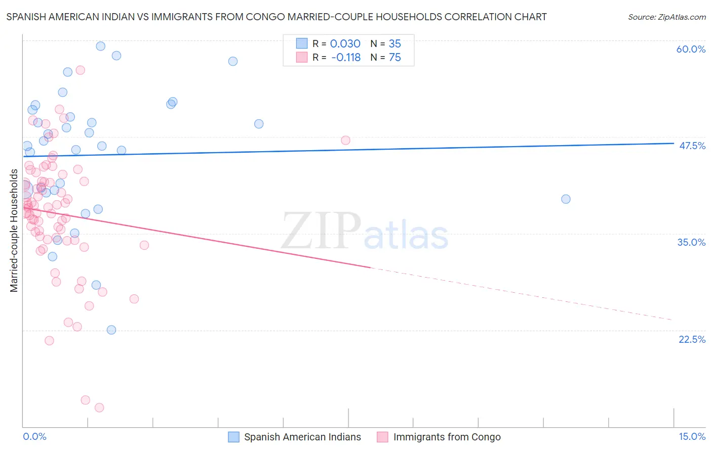 Spanish American Indian vs Immigrants from Congo Married-couple Households