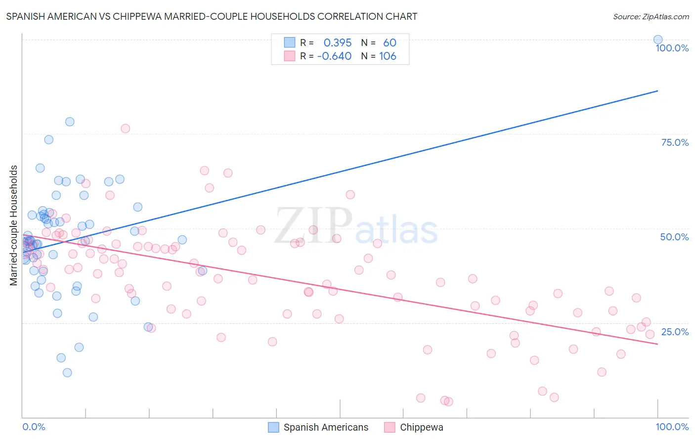 Spanish American vs Chippewa Married-couple Households