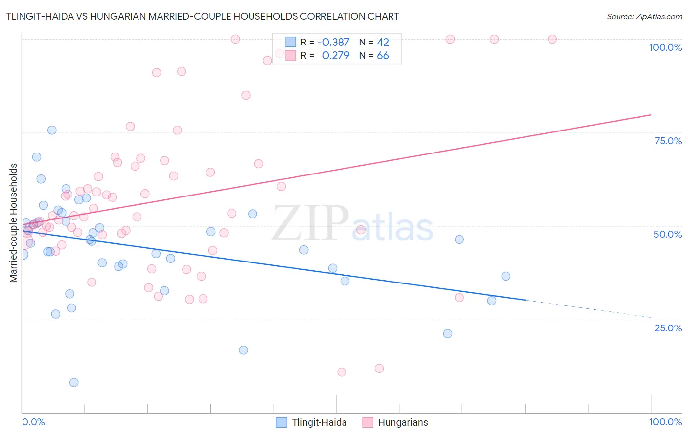 Tlingit-Haida vs Hungarian Married-couple Households