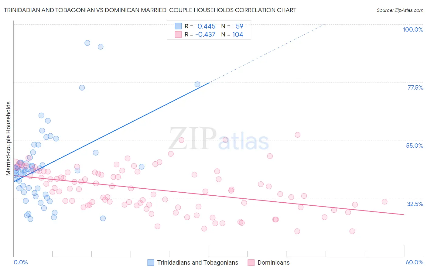 Trinidadian and Tobagonian vs Dominican Married-couple Households