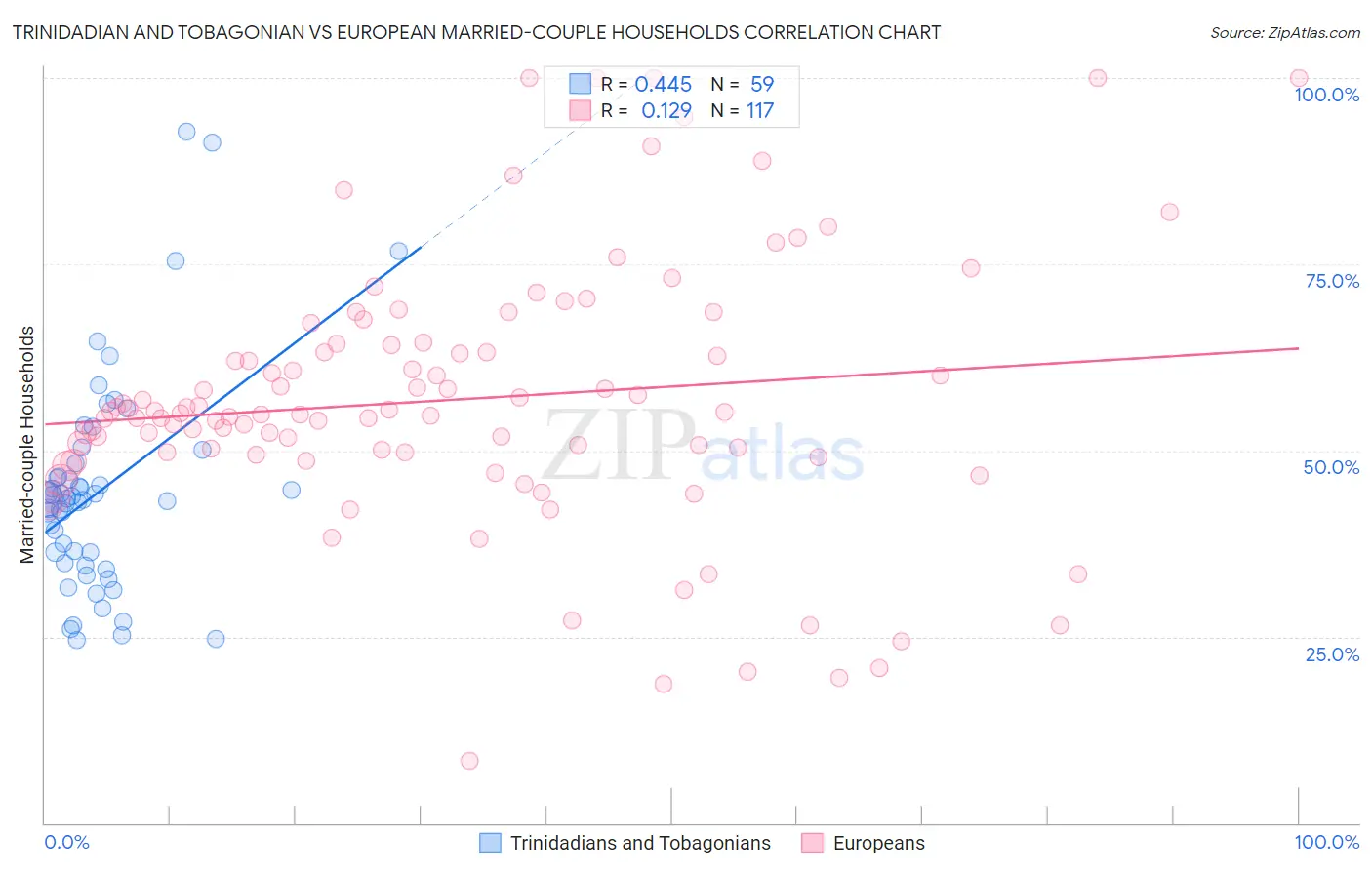 Trinidadian and Tobagonian vs European Married-couple Households