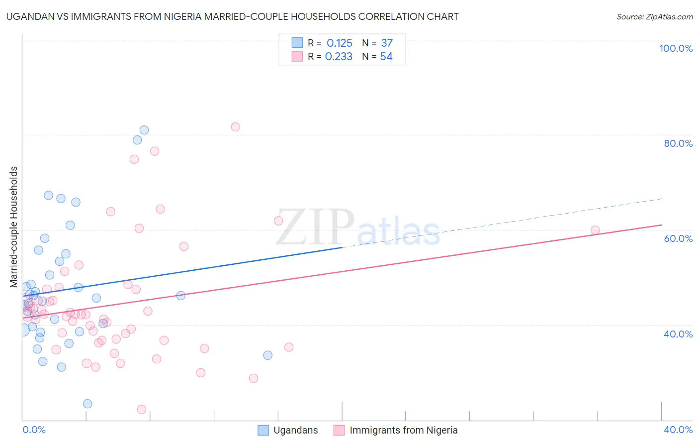 Ugandan vs Immigrants from Nigeria Married-couple Households