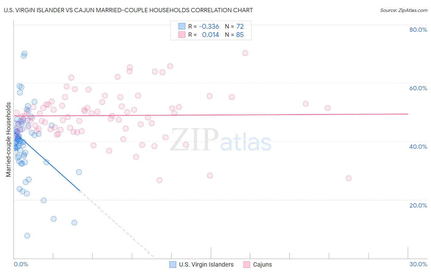 U.S. Virgin Islander vs Cajun Married-couple Households