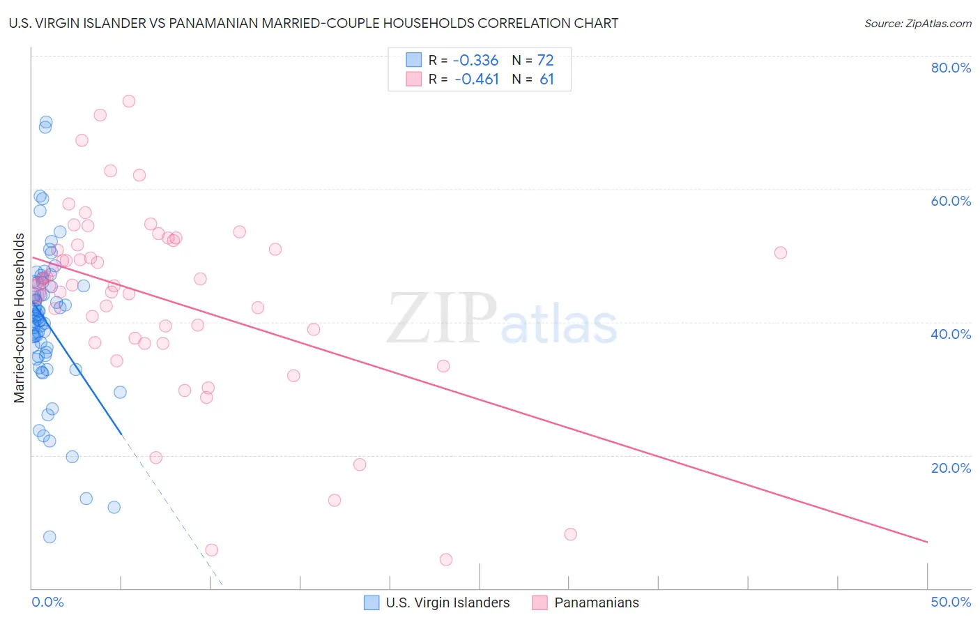 U.S. Virgin Islander vs Panamanian Married-couple Households